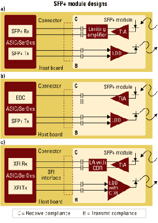 Three variants of SFP+ design