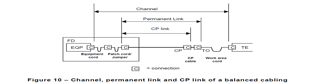 Channel and permanent link description